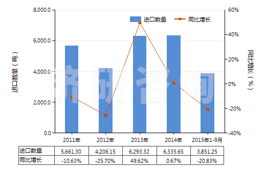 2011-2015年9月中國(guó)初級(jí)形狀的聚四氟乙烯(HS39046100)進(jìn)口量及增速統(tǒng)計(jì)